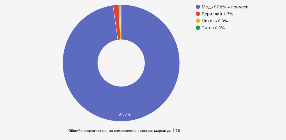 Иллюстрация: Бронза БрБНТ1.7: характеристики и применение бериллиево-никель-титановой бронзы