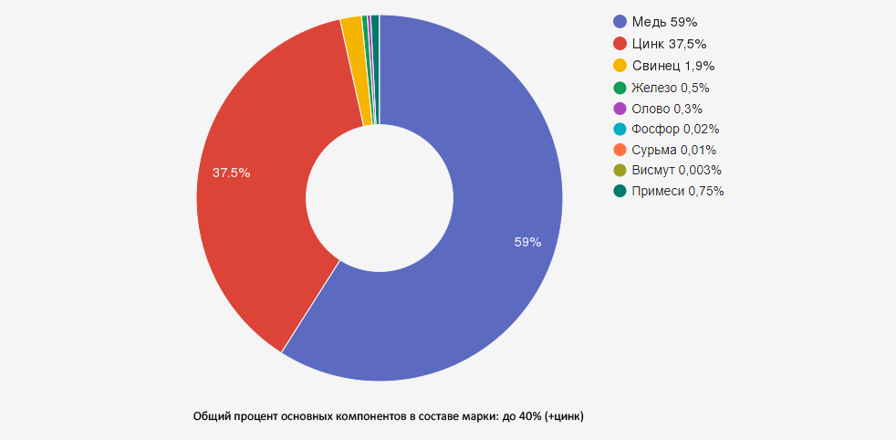 Иллюстрация: Латунь ЛС59-1: характеристики и применение свинцовой латуни