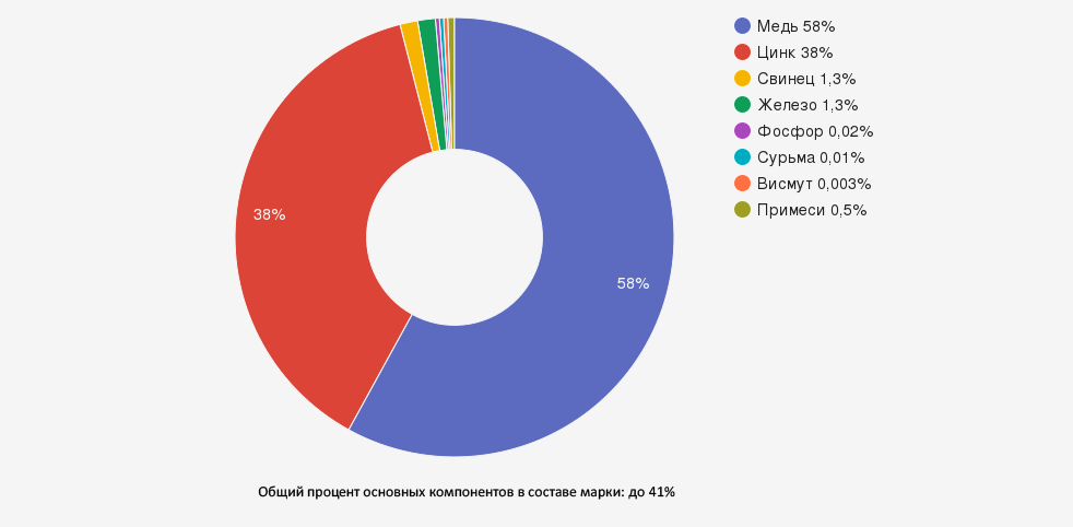 Иллюстрация: Латунь ЛЖС58-1-1: характеристики и применение свинцовой латуни