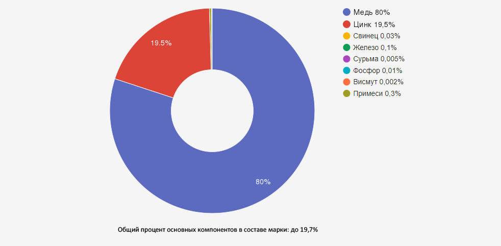 Иллюстрация: Латунь марки Л80: характеристики, применение и технологические особенности