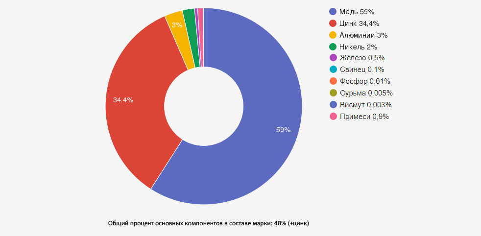 Иллюстрация: Латунь марки ЛАН59-3-2 (алюминиево-никелевая): характеристики, применение и особенности