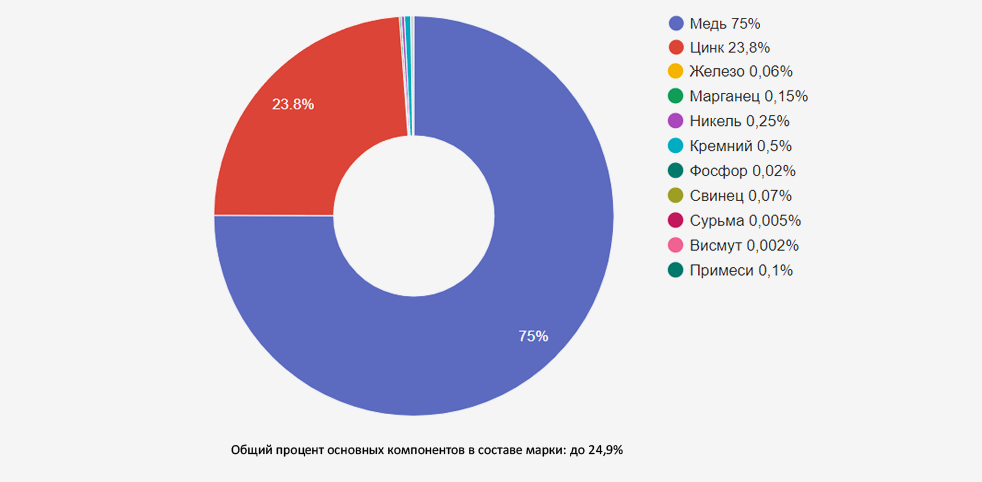 Иллюстрация: Латунь марки Л75 (Л75мк): характеристики, применение и технологические особенности