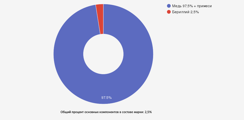 Иллюстрация: Бронза БрБ2.5: характеристики, свойства и области применения