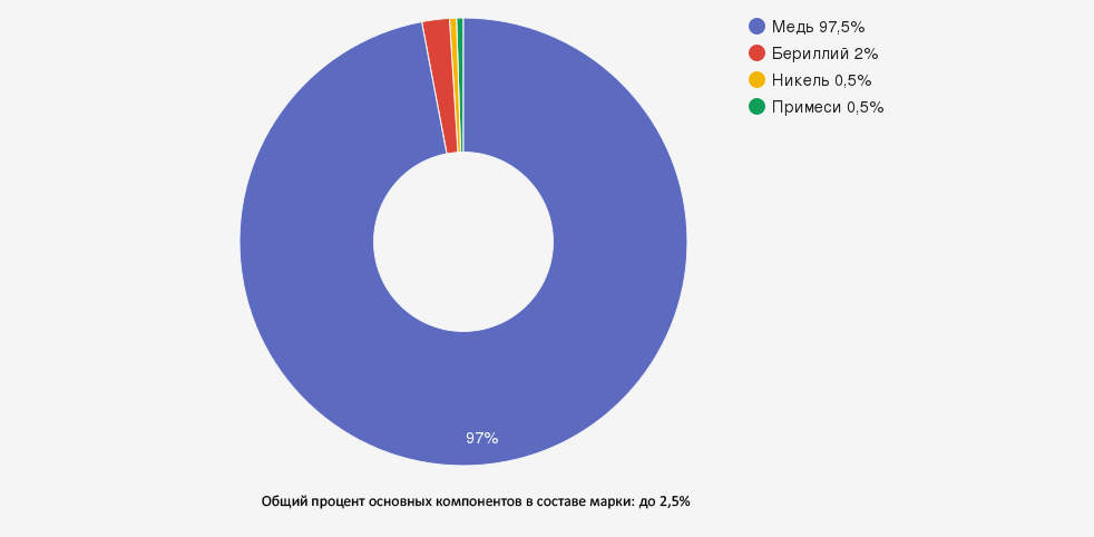 Иллюстрация: Бронза БрБ2: характеристики и применение бериллиевой бронзы