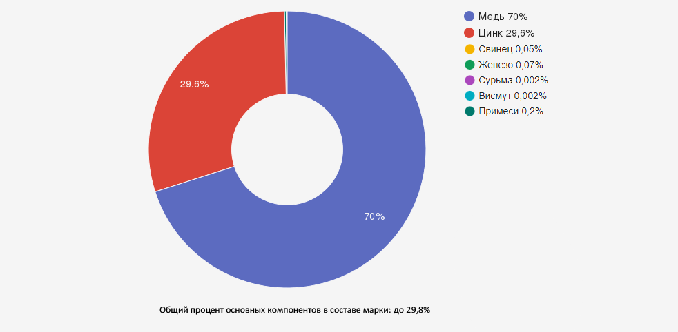 Иллюстрация: Латунь марки Л70: характеристики, применение и технологические особенности