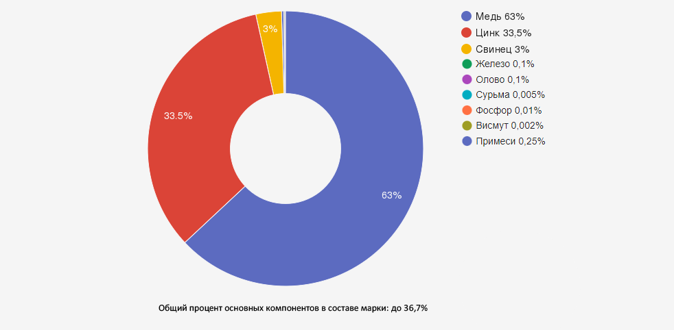 Иллюстрация: Латунь ЛС63-3: характеристики и применение свинцовой автоматной латуни