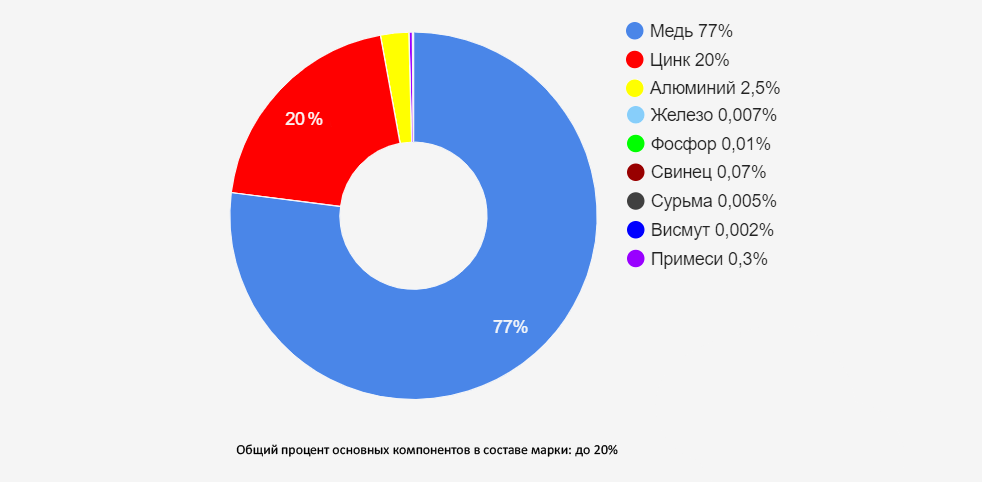 Иллюстрация: Латунь марки ЛА77-2 (алюминиевая): характеристики, применение и особенности